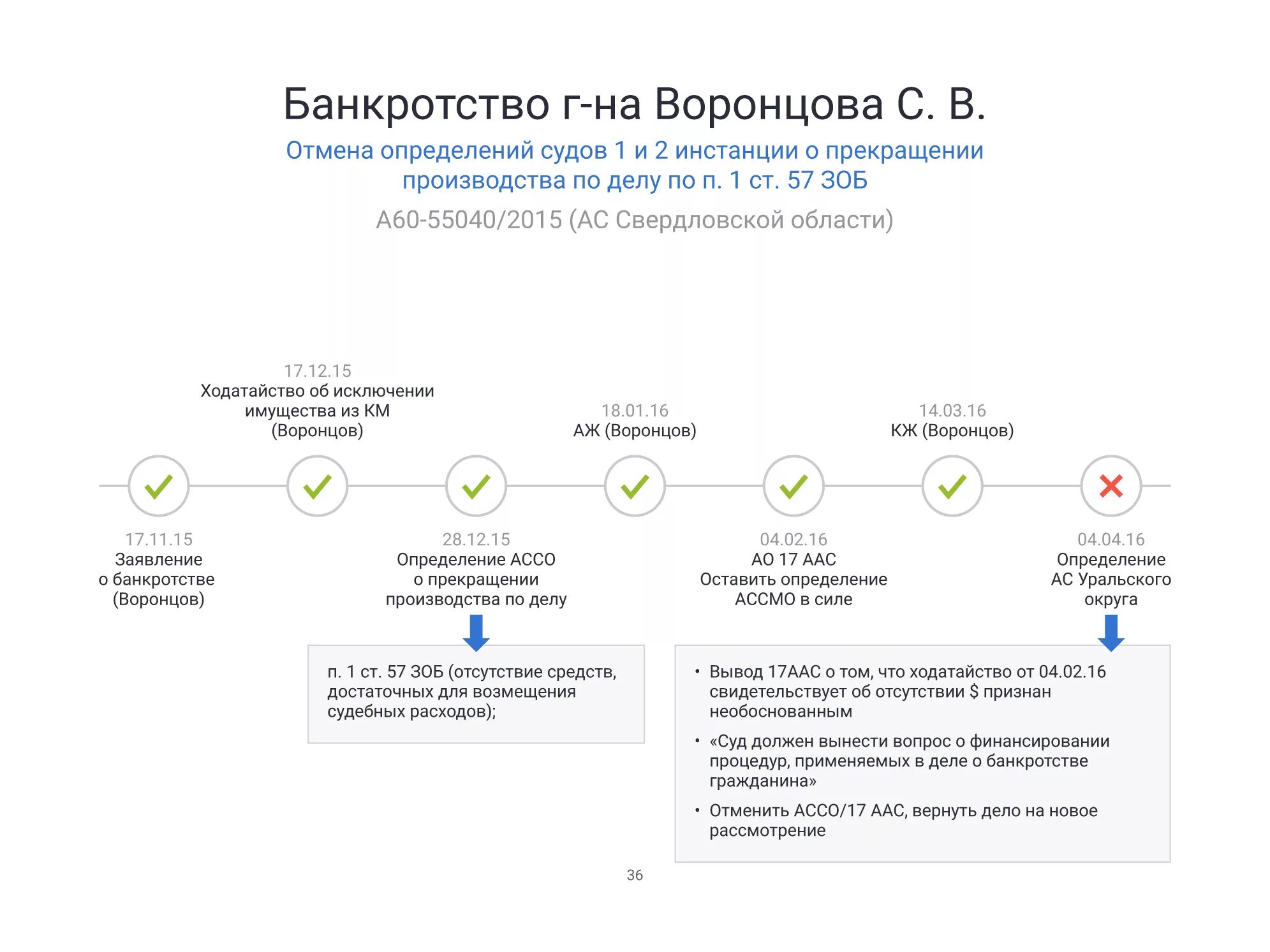 Банкротство физических лиц схема. Процедуры в деле о банкротстве гражданина. Процедура банкротства физического лица. Банкротство вывод. Номер дела о банкротстве физического