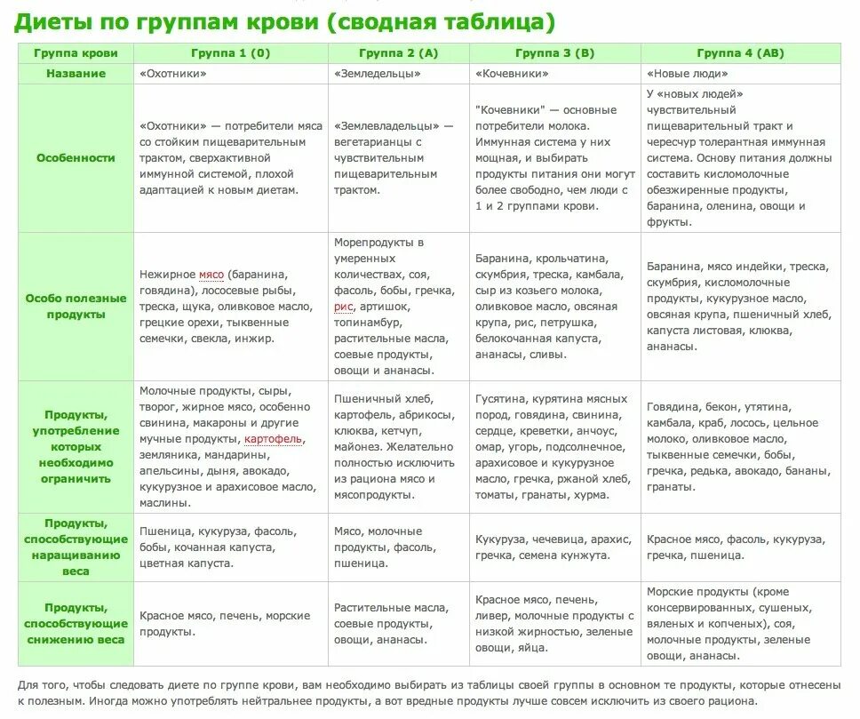 Еда по группе крови