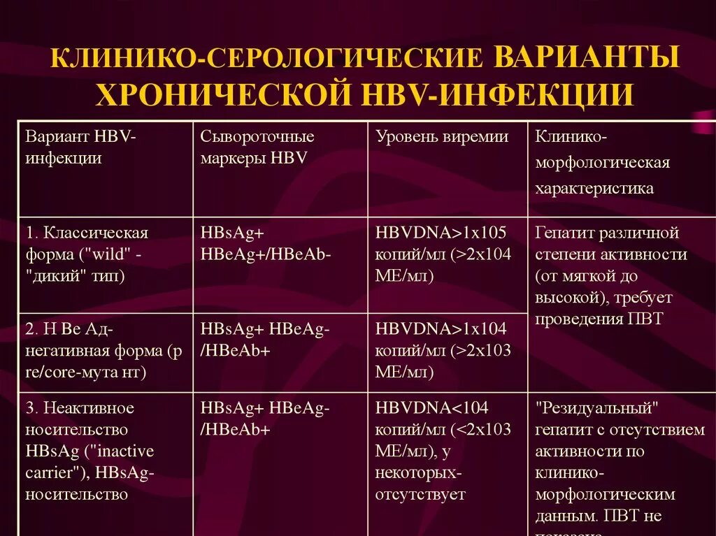 Типы вирусных гепатитов. Диф диагноз хронические вирусные гепатиты. Дифференциальный диагноз хронического гепатита. Диф диагноз хронического гепатита. Диагностика гепатитов таблица.