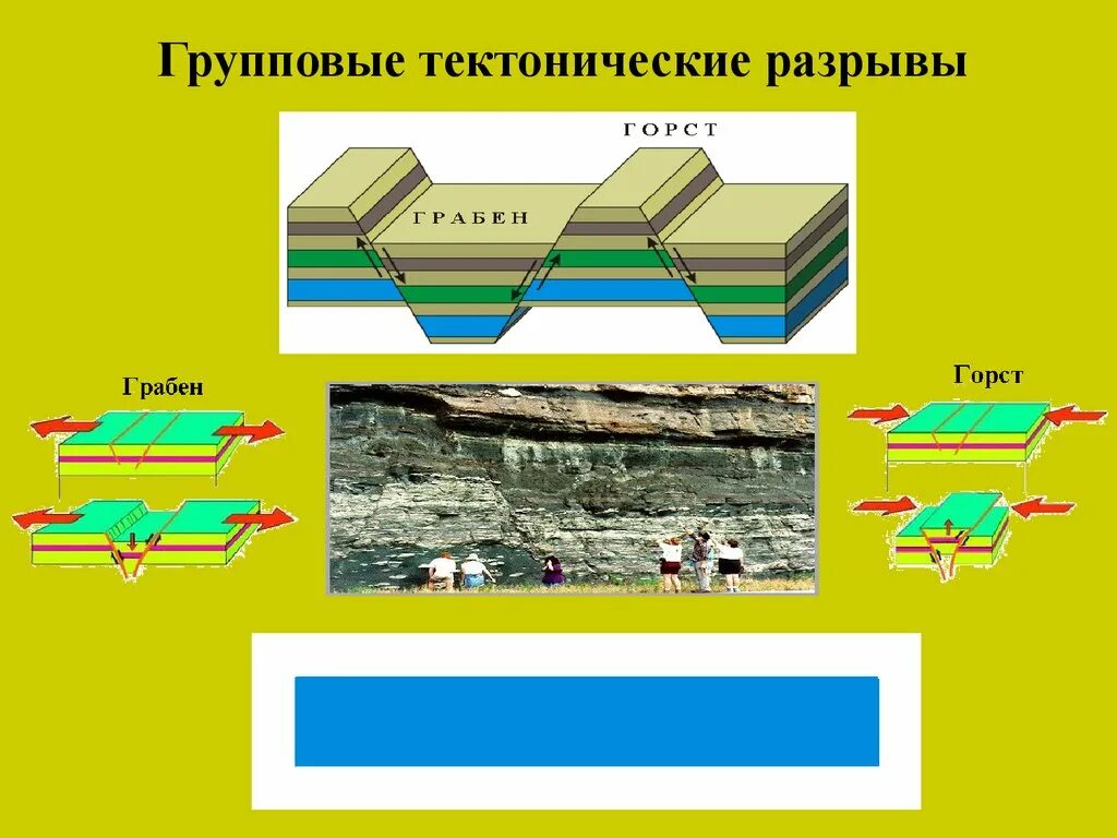 Тектоническая деформация Горст. Тектонический разрыв. Классификация тектонических нарушений. Основные тектонические процессы.