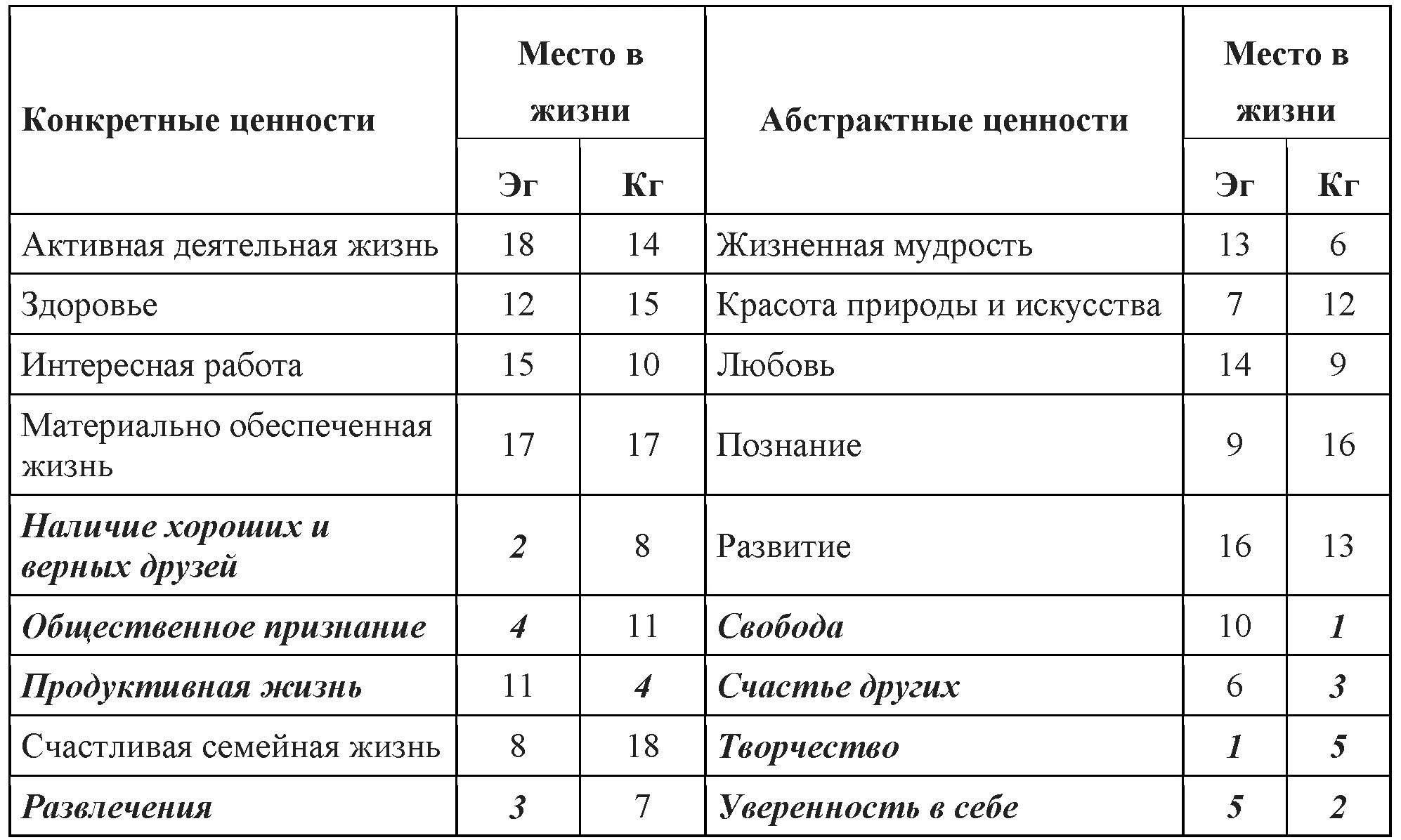 Приоритеты жизни список. Жизненные ценности таблица. Шкала ценностей человека. Жизненные ценности и приоритеты человека. Индивидуальные ценности примеры.