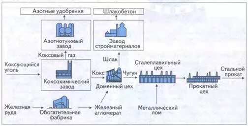 Комбинат полного металлургического цикла находится. Технологическая цепочка черной металлургии. Металлургический комплекс схема. Схема металлургического комбината. Схема металлургического производства.