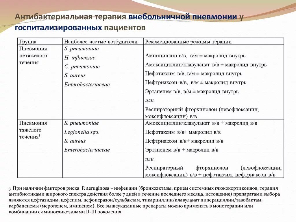 Терапия внебольничной пневмонии. Антибактериальная терапия внебольничной пневмонии. схемы антибактериальной терапии при пневмонии. антимикробная терапия внебольничной пневмонии. эмпирическая антибактериальная терапия внебольничной пневмонии.