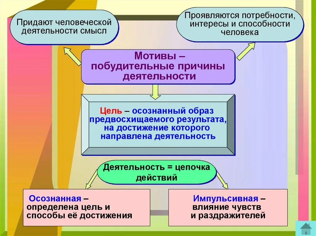 Проявляет интерес к деятельности. Мотивация деятельности Обществознание. Мотивы деятельности человека. Мотивация деятельности потребности и интересы. Потребности деятельности человека.