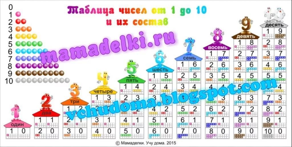 Таблица чисел до 10. Состав числа до 10. состав числа таблица. состав числа до 10 таблица. таблица состав чисел в пределах 10.
