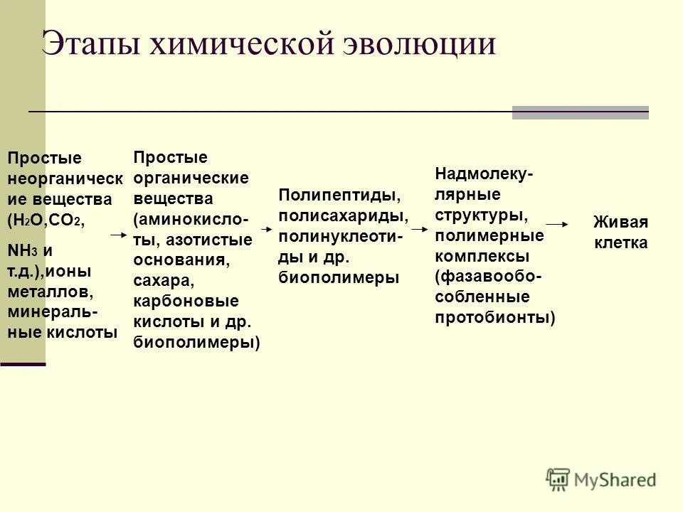 Назовите основные стадии химического. Этапы химической эволюции. Основные этапы возникновения жизни химическая Эволюция. Химическая Эволюция таблица. Этап химической эволюции кратко.