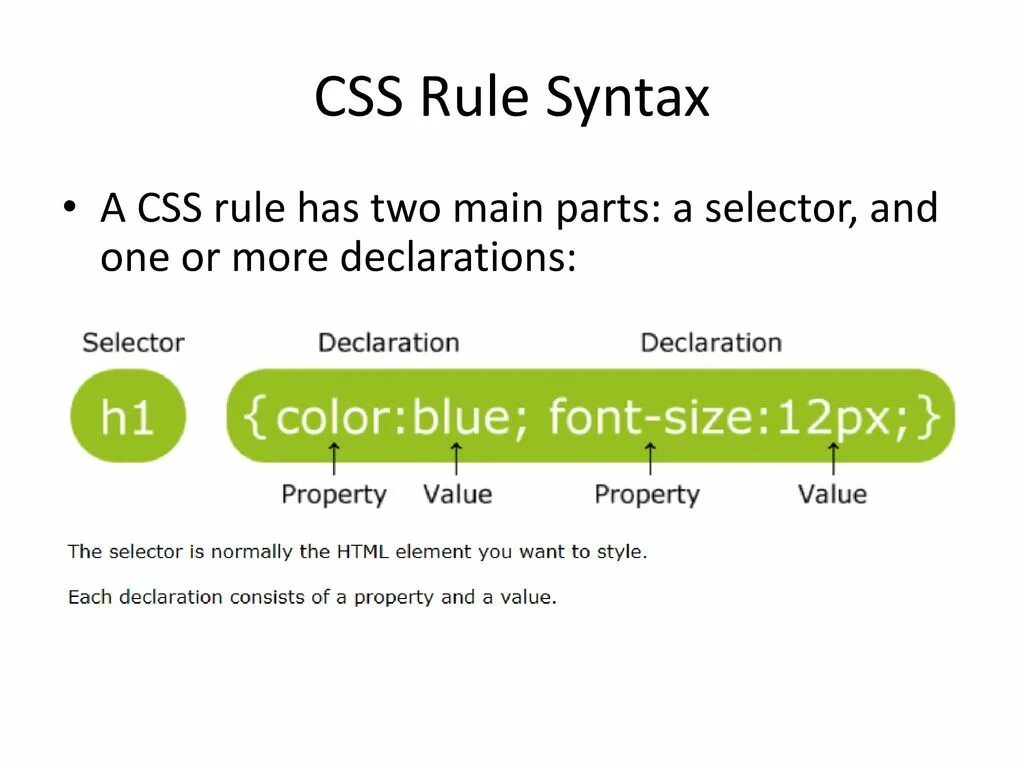 Правила css html. Классы css. css правило. css syntax. w3schools html.