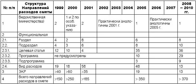 Тепловая завеса смета. Статьи сметы МО РФ. Сводная бюджетная смета Министерства обороны России. Статьи расходов сметы МО РФ.