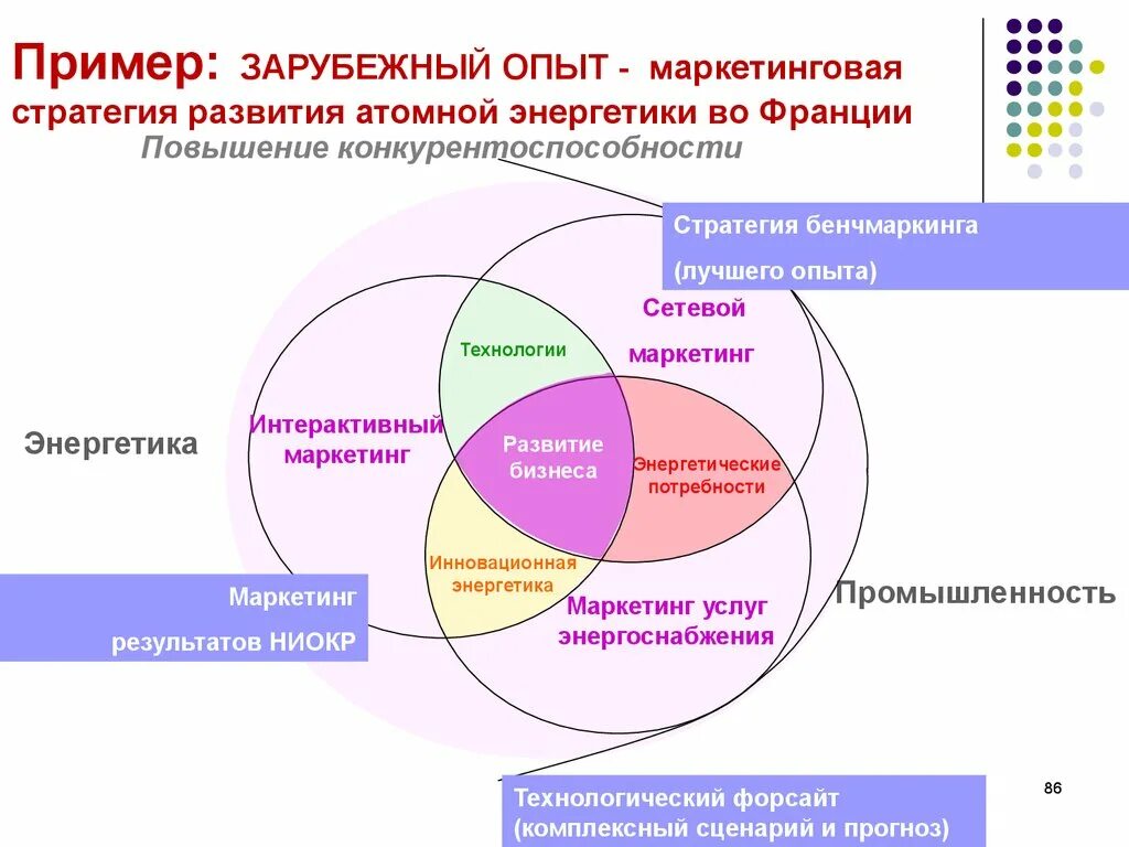 Маркетинговый эксперимент. Стратегии развития атомной энергетики. Зарубежный опыт. Маркетинг в энергетике. Результат маркетинга.