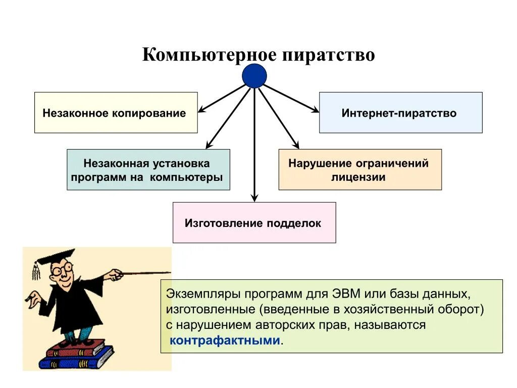 Виды компьютерного пиратства. Ответственность за пиратство. Виды компьютерного пира. Виды интернет пиратства. Право в сети сайт