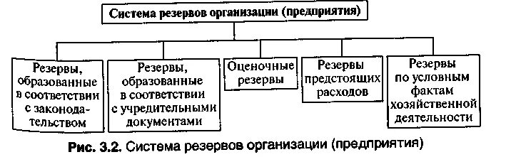 Использование резервов организации. Виды резервов. Виды резервов организации. Создание резервов на предприятии. Резервы предприятия пример.