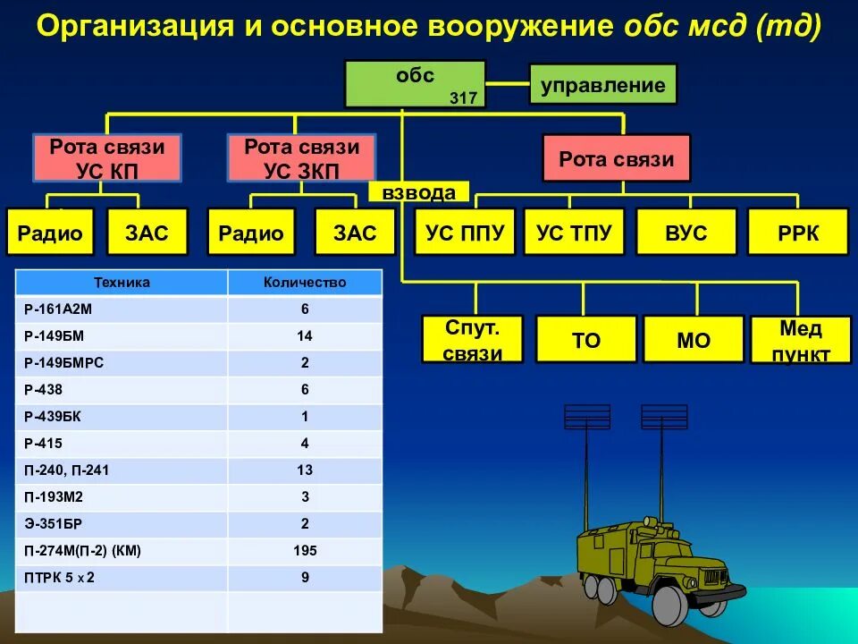 1 соединение в армии