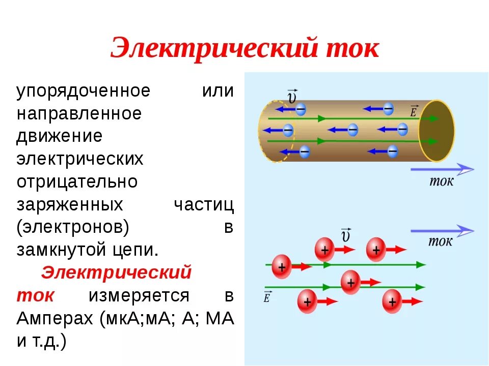 Какими заряженными