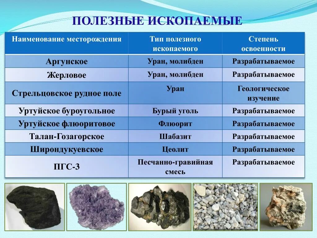 Какие ископаемые добывают в челябинской области. Полезные ископаемые. Полезное ископаемое. Название полезных ископаемых. Полезные ископаемые Забайкальского края.