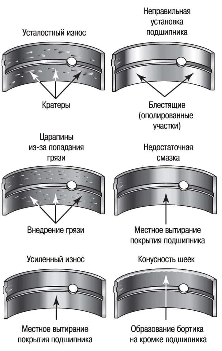 Что значит ремонтный. Вкладыши коренные и шатунные износ. Вкладыши коренные виды износа. Износ коренных и шатунных подшипников. Вкладыши подшипников коленчатого вала.