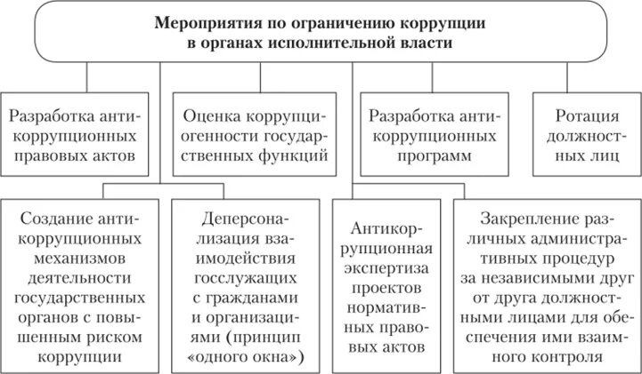 К антикоррупционным запретам на государственной службе относятся