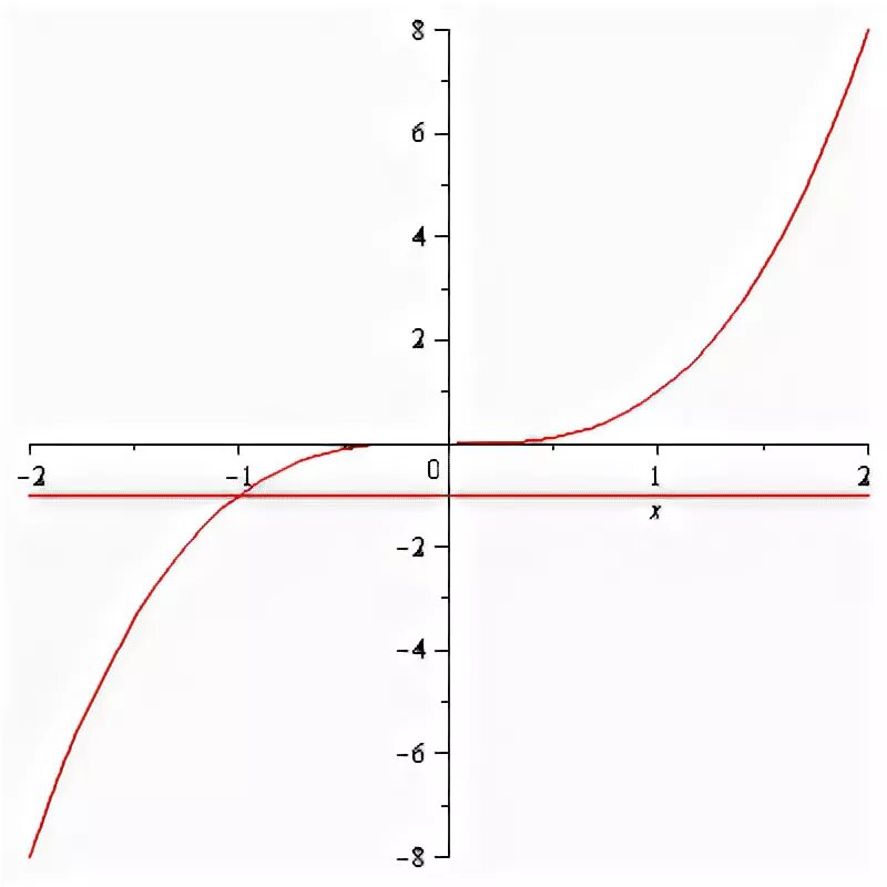 X во второй x в третий. Y=X во 2 степени-2x график. Y= X^2 (X во второй степени. Постройте график функции y 2 в степени x.