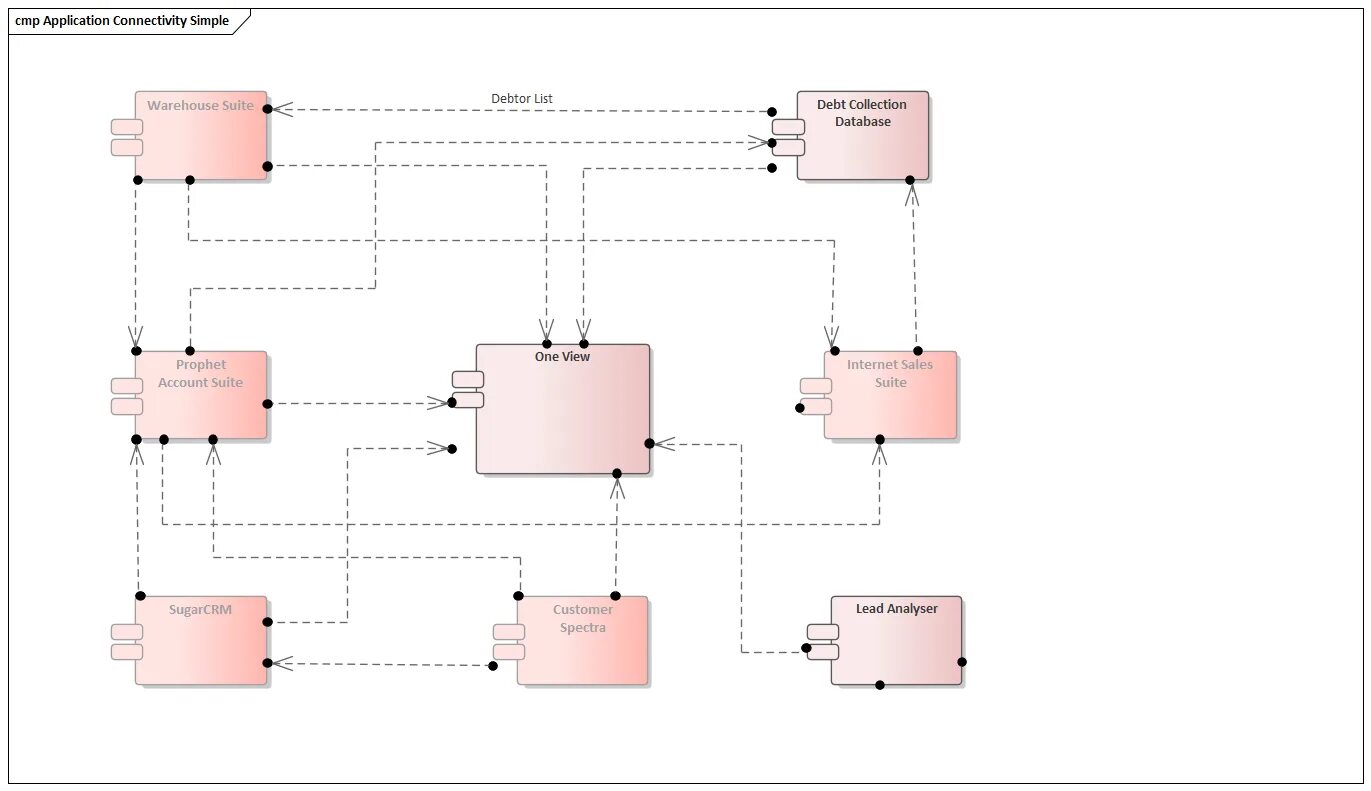 Simple connection. Enterprise Architect er диаграмма. Блок схема в Enterprise Architect. Диаграмма компонентов Enterprise Architect. Диаграмма коммуникации склад.