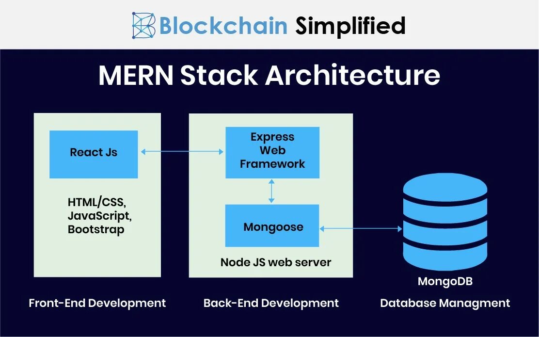 Internal stack. Mern архитектура. Mern стек. Архитектура Mern приложения. Архитектура веб-приложения на стеке Mern.