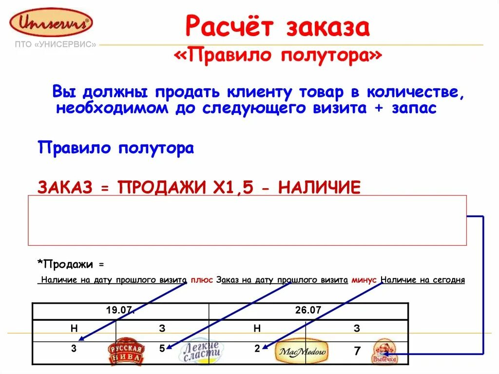 Правильно рассчитать продажи