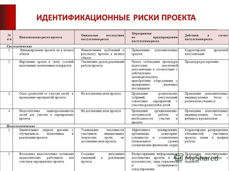 Мероприятия по реализации решений. Управление рисками проекта таблица. Риск реализации проекта. Мероприятия по управлению рисками проекта. Мероприятия по предотвращению риска.