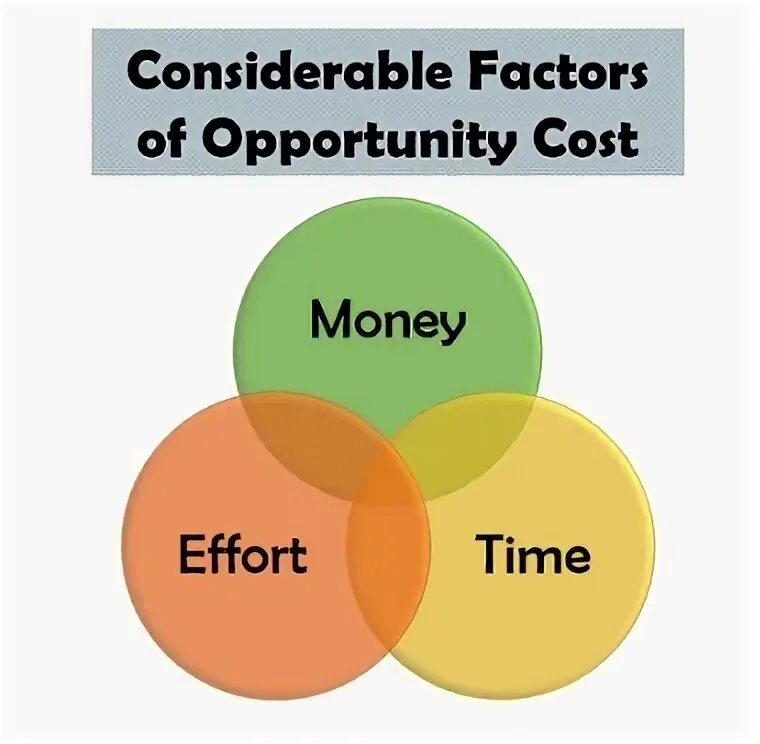 Cost definition. Opportunity cost. opportunity cost is. opportunity cost formula. what is opportunity cost.