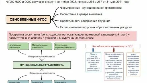 Функциональность в обновленных ФГОС. Обновленный ФГОС. Поэтапное внедрение обновленного ФГОС. Отличительными особенностями обновленных ФГОС являются 2022.