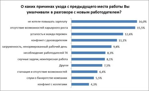 Смена работы почему. Причины увольнения. причины ухода с работы. причина увольнения в резюме. причина увольнения в анкете.