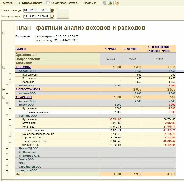 Анализ поступления и расходования денежных средств