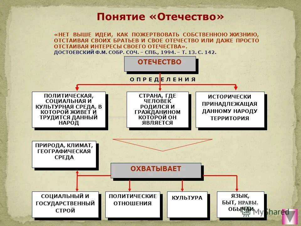 Вопросы которые волнуют человека в любую эпоху. Проект моя родина 4 класс. Родина отчизна отечество. Как связаны понятия дом и отечество итоговое. Что значит любить родину.