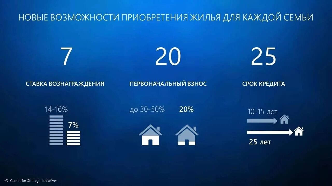 7 20 ответ. 7-20-25 Программа. Программа доступное жилье. Ипотечные программы в Казахстане. Программы по ипотеке в Казахстане.