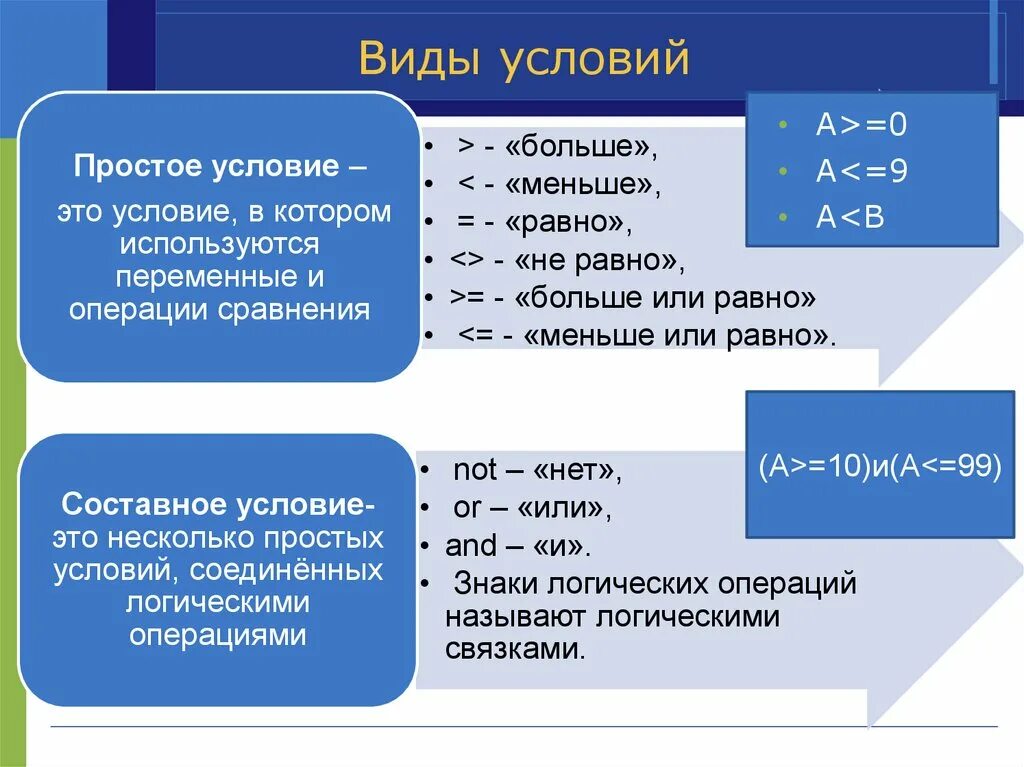 Виды условий. Простые и составные условия. Простые и составные условия Информатика. Составные условия примеры.