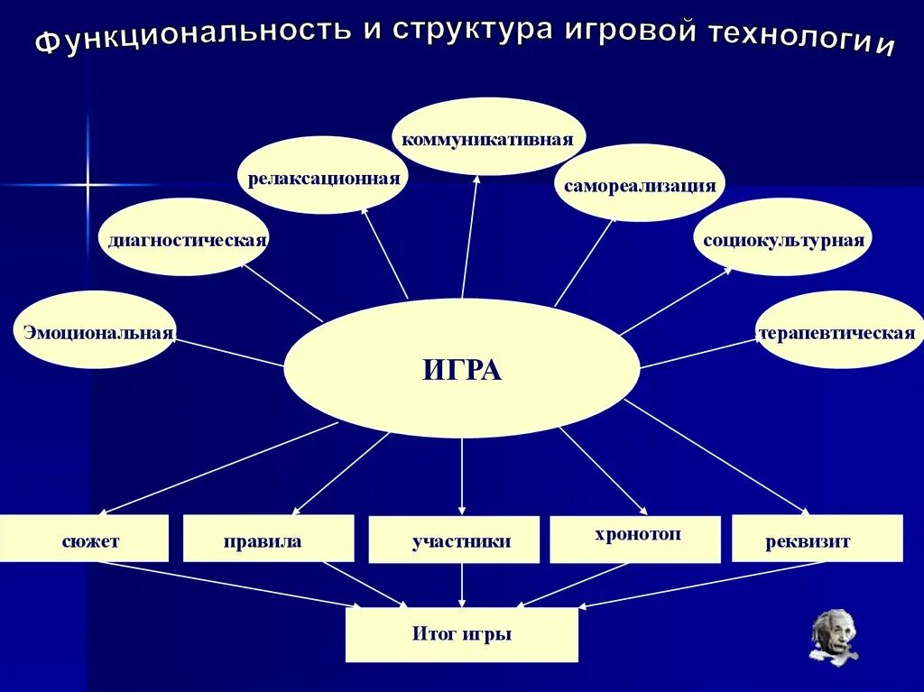 Технология использования в обучении игровых методов