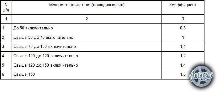 2.5 сколько лошадей. ОСАГО от лошадиных сил таблица. Таблица коэффициента мощности двигателя для ОСАГО. Таблица коэффициента страховки ОСАГО. Коэффициент мощности ОСАГО таблица.