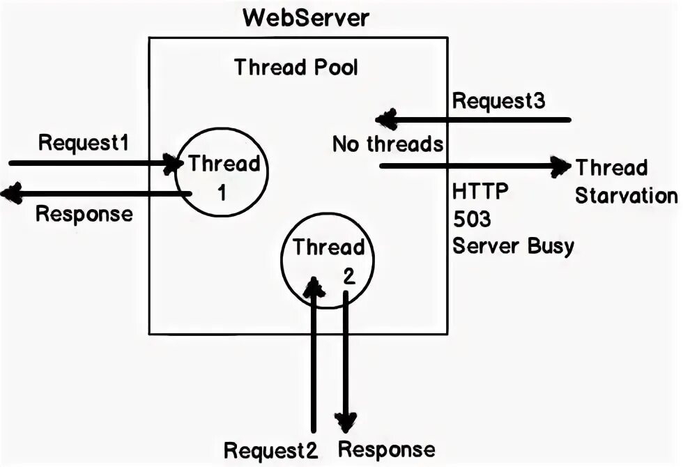 Query threads