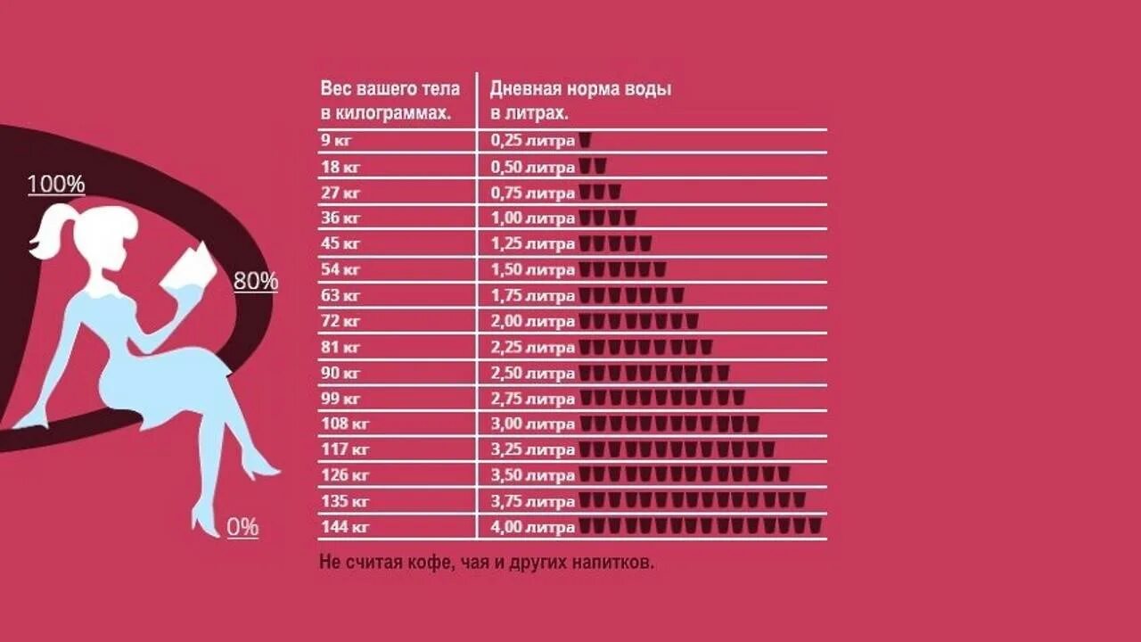 Сколько нужно современных. Сколько воды в день должен выпивать человек таблица. Норма воды в день для человека по весу. Объем выпиваемой жидкости в сутки. Норма воды на кг массы тела.