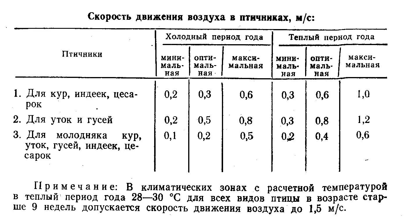 Скорость воздуха в зоне. Скорость движения воздуха в птичнике. Скорость движения воздуха у бройлеров. Скорость движения воздуха в животноводческих помещениях. Скорость движения воздуха норма.