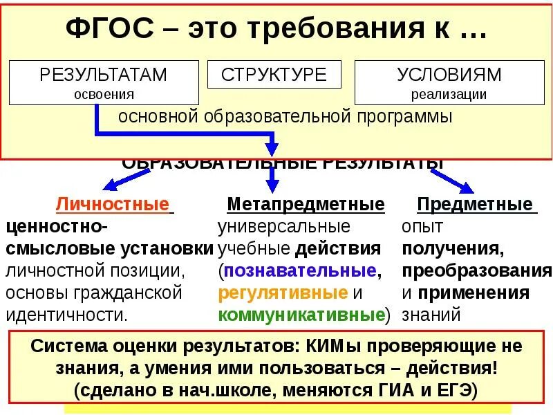 Перечислите образовательные результаты. Виды образовательных результатов. Образовательные Результаты. Образовательные Результаты по ФГОС. Образовательные Результаты ФГОС.