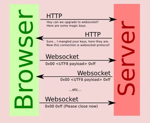 Websocket что это. Websocket. web сокеты. socket websocket. websockets.