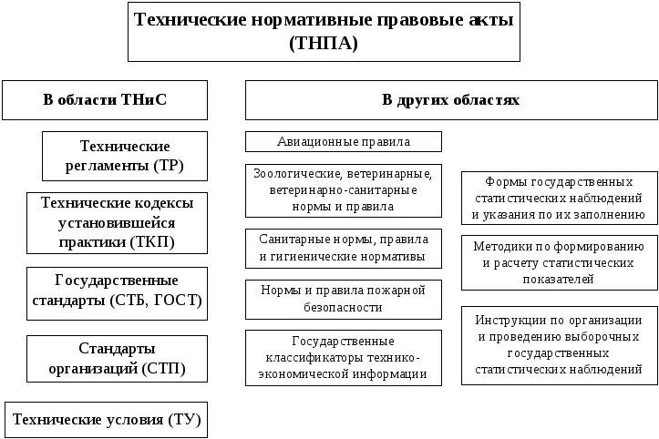 Качество законодательных актов. Виды технических нормативных правовых актов.. Типы нормативно правовых актов. Технические нормативные правовые акты это. Основные виды НПА.