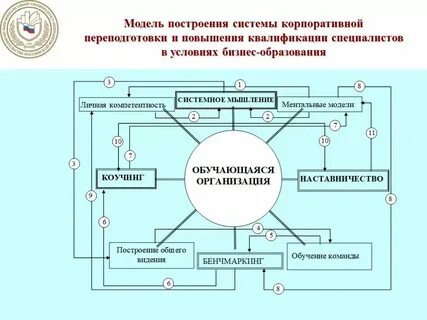 Построение модели системы управления