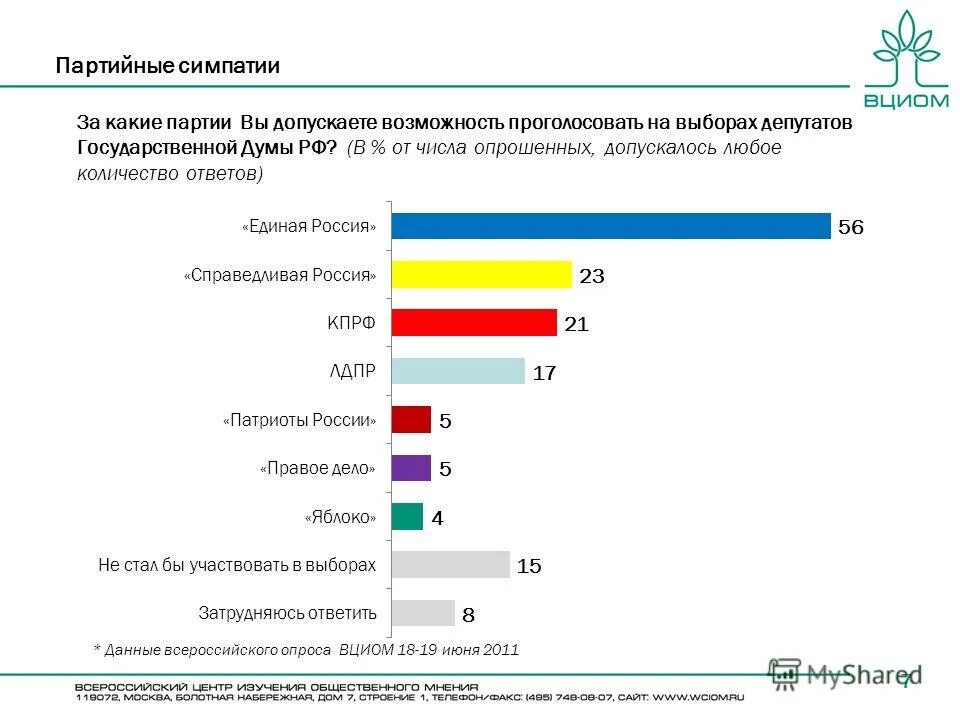 Москва какая партия. Какие партии вам известны и за какие бы вы проголосовали и почему. Графики по Всероссийским опросам. Всероссийский опрос населения ВСУ. Сколько партий на Украине и какие.
