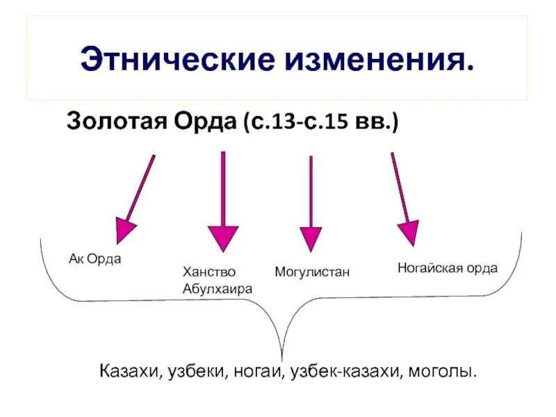 Ханство Абулхаира территория. Золотая Орда Национальность. Карта ,Могулистан и ханство Абулхаира). Образование ханства Абулхаира.