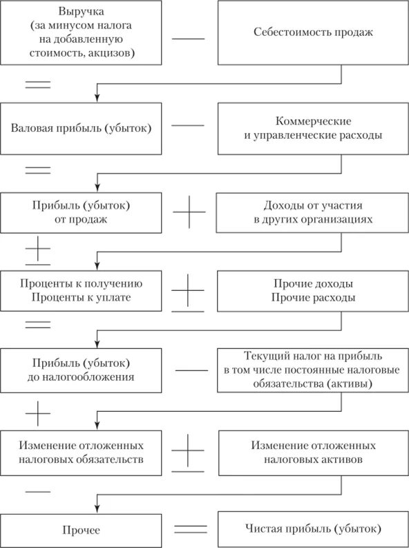 Техника формирования результата