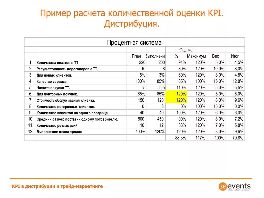 Kpi как рассчитывается. Ключевые показатели эффективности kpi отдела маркетинга. таблица kpi-ключевые показатели эффективности. формула расчета показателя kpi. kpi начальника отдела маркетинга.