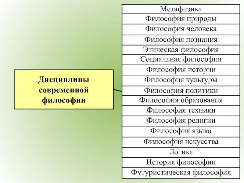 Философия дисциплина изучающая. Дисциплины философии. Разделы современной философии. Дисциплины входящие в состав философии. Основные разделы философии.