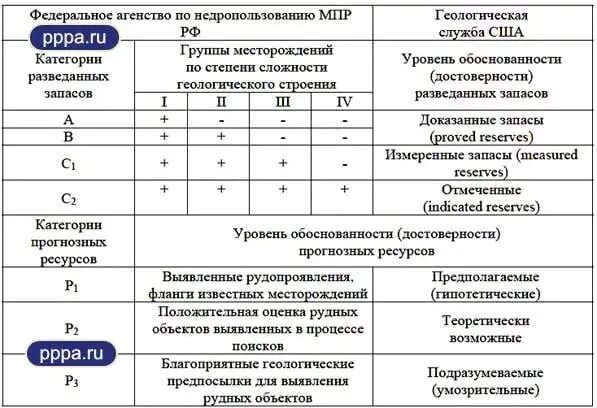 Классификация запасов месторождений твердых полезных ископаемых. Классификация запасов твердых полезных ископаемых. Классификация запасов по степени разведанности и изученности. Категории запасов полезных ископаемых p1 p2.