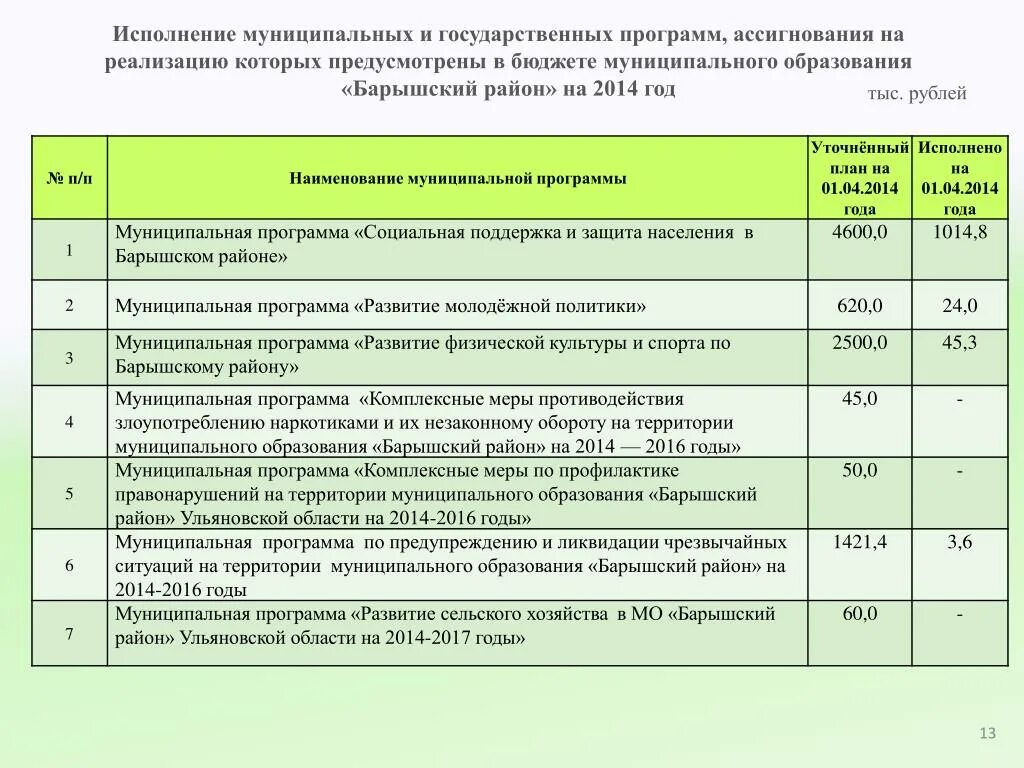 Исполнение муниципальной программы. Исполнение муниципальных программ. государственные и муниципальные программы. муниципальные программы для презентации. планирование бюджетных ассигнований.