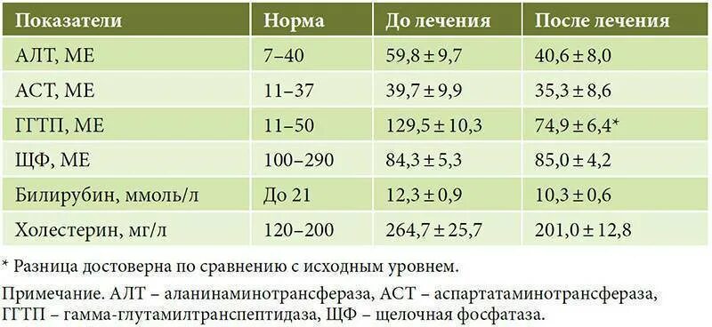Билирубин при гепатите