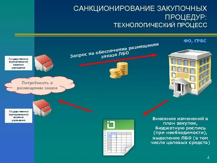 Санкционирование целевых средств. Санкционирование расходов это. санкционирование документа.